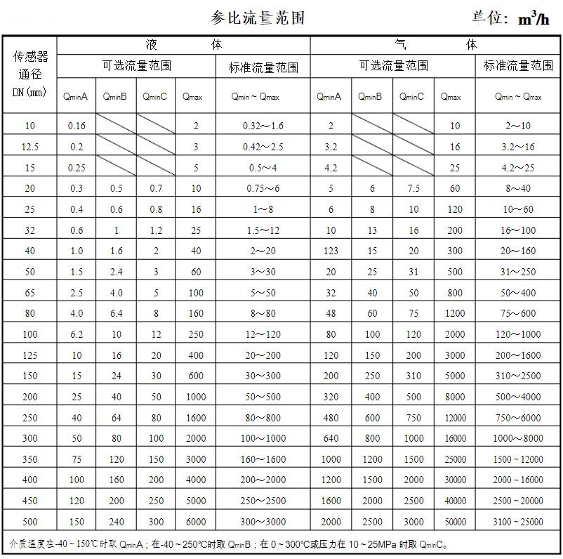 渦街流量計測量范圍