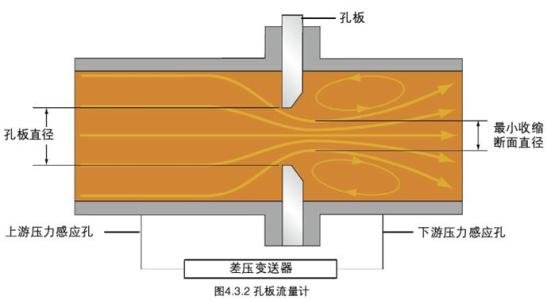 板孔流量計(jì)工作原理圖