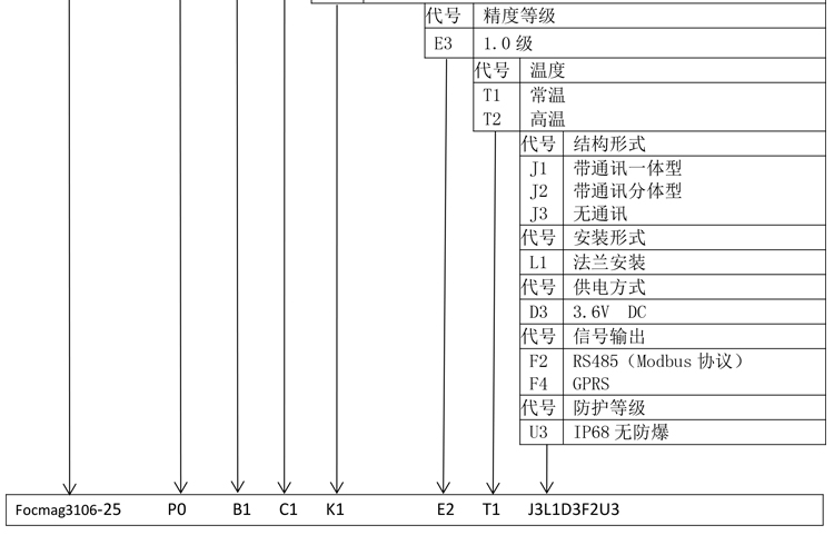 水表型電磁流量計(jì)產(chǎn)品選型