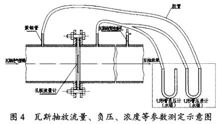 孔板流量計瓦斯抽放流量、負壓、濃度等參數(shù)測定示意圖