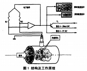 熱式氣體流量計(jì)